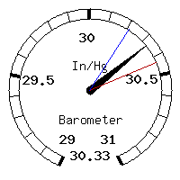 image gauge