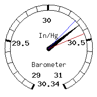 image gauge