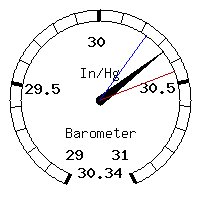 image gauge