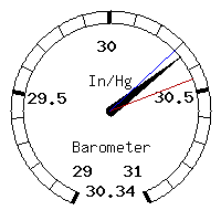 image gauge