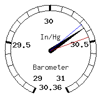 image gauge