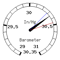 image gauge