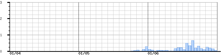 image graph