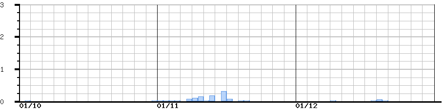 image graph
