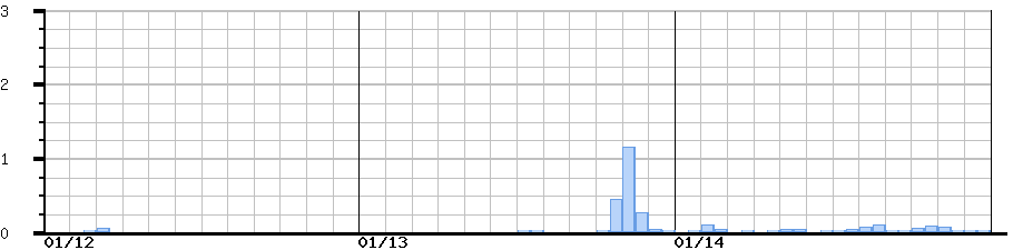 image graph