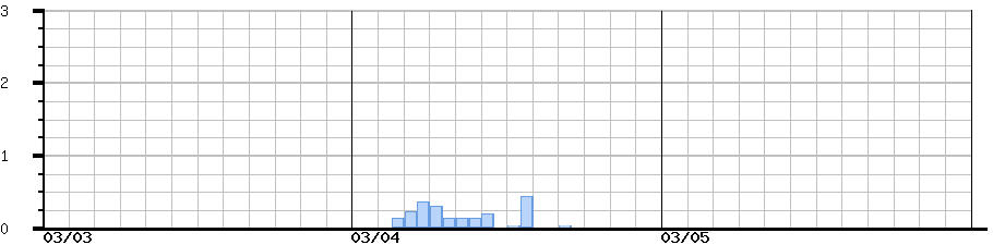 image graph