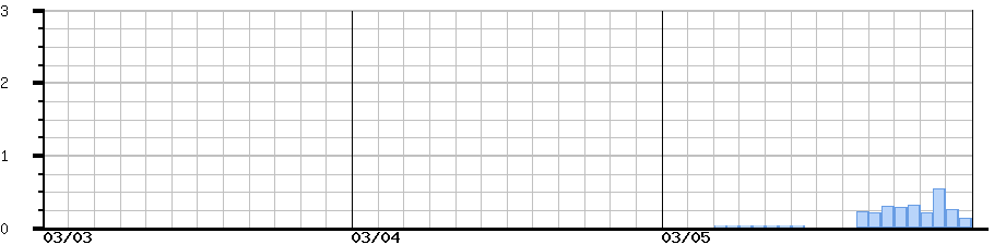 image graph