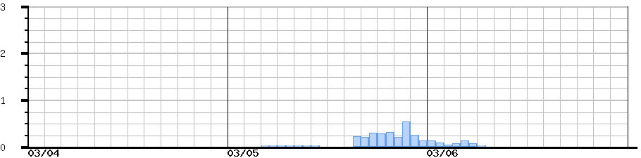 image graph