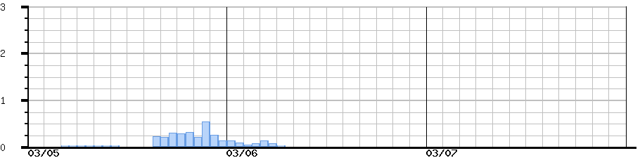image graph