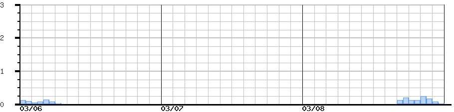image graph