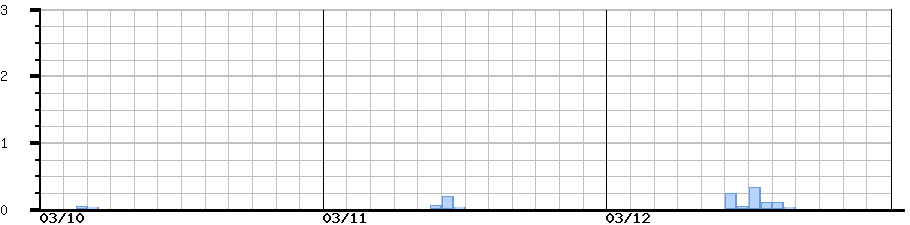image graph