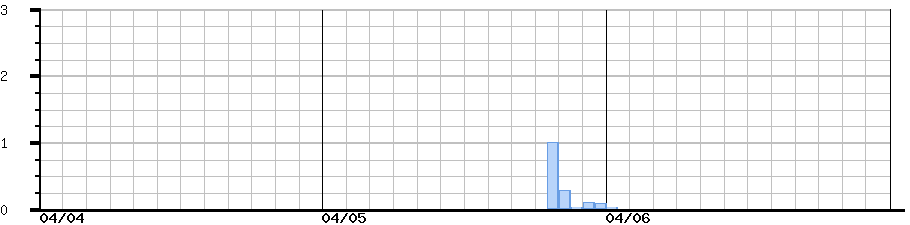 image graph