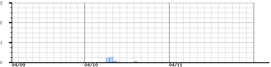 image graph