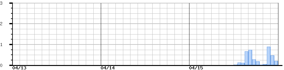 image graph