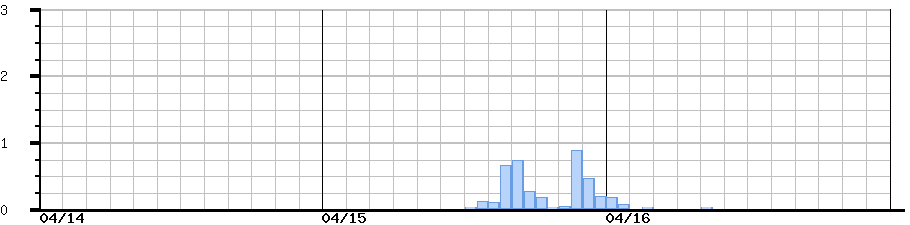 image graph