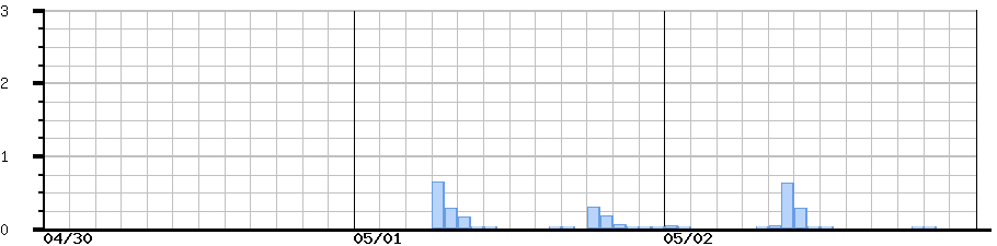 image graph