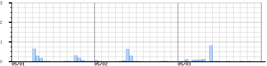 image graph
