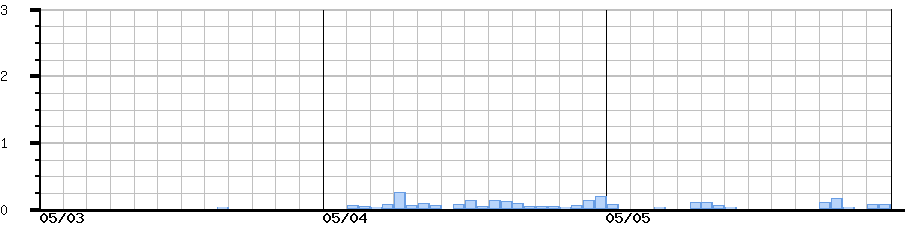 image graph