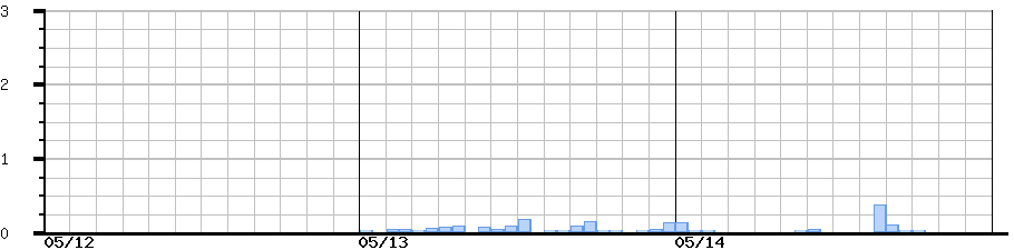 image graph