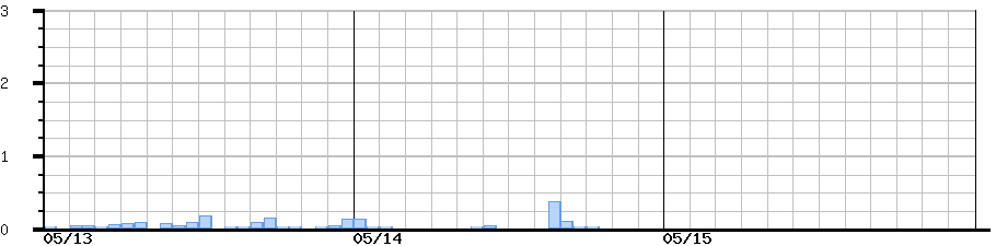 image graph