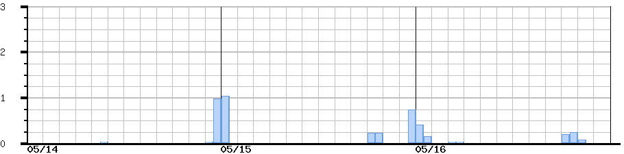 image graph