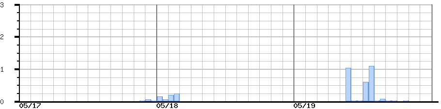image graph