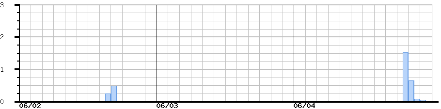 image graph