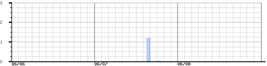image graph