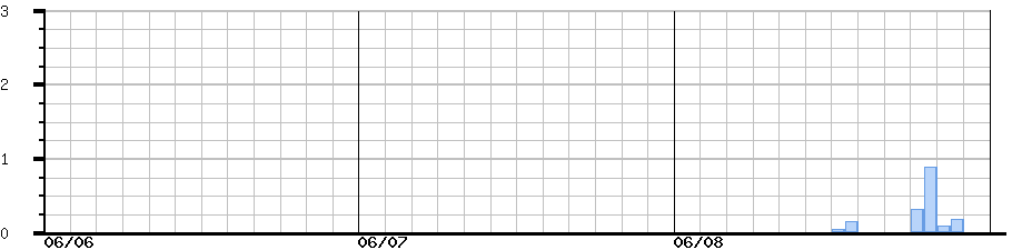 image graph
