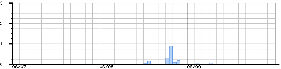 image graph