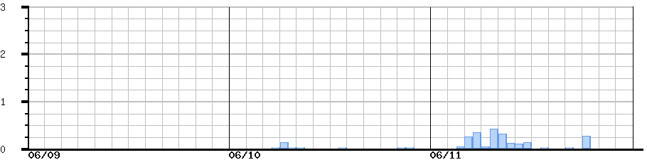 image graph