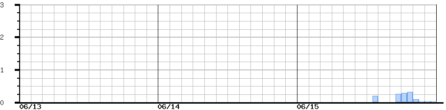 image graph