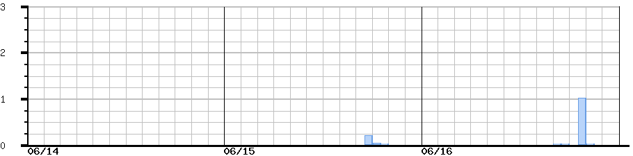 image graph