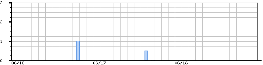 image graph