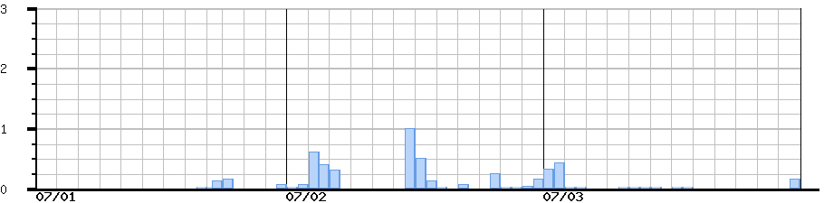 image graph