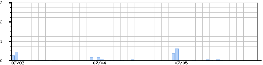 image graph