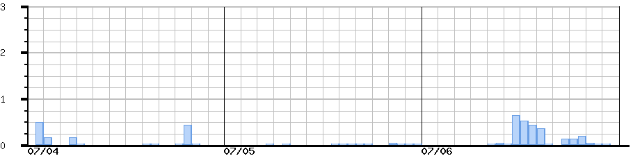 image graph