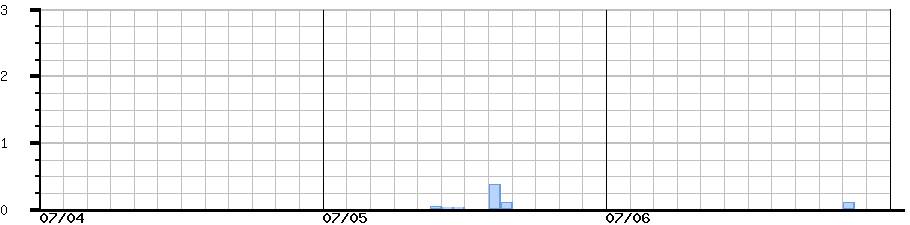 image graph