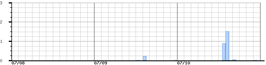 image graph
