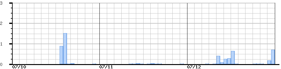 image graph