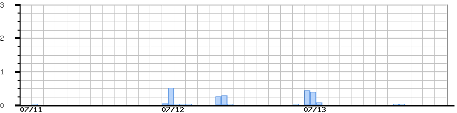 image graph