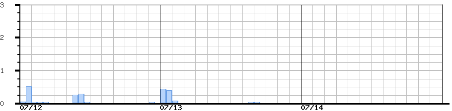 image graph