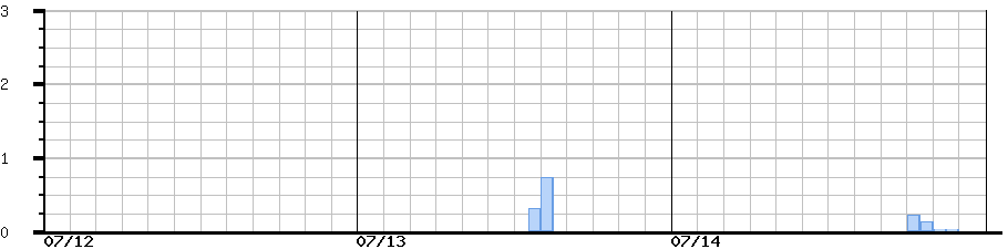 image graph