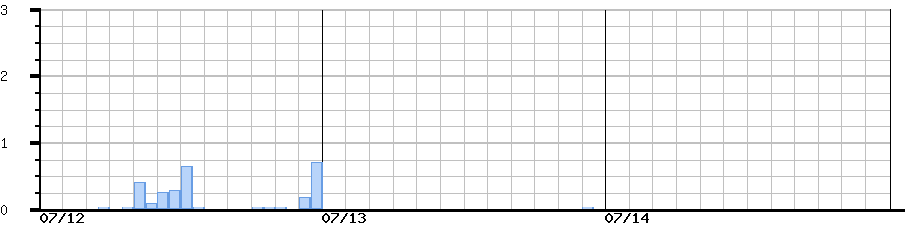 image graph