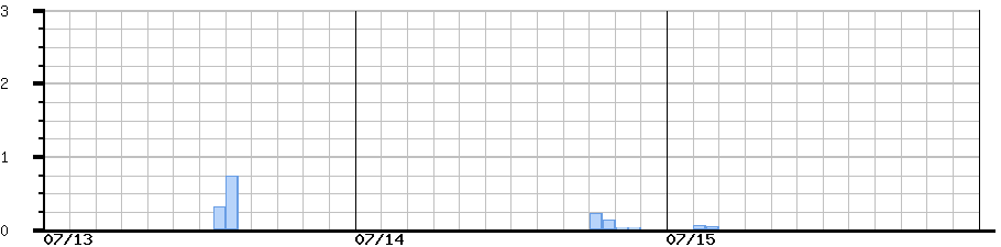 image graph