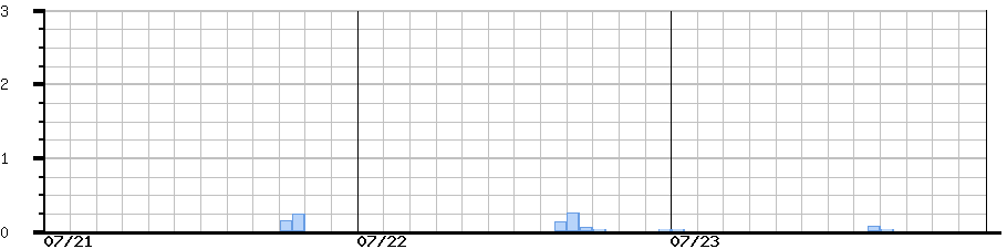 image graph