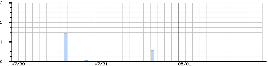 image graph