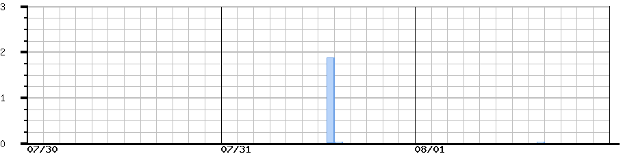 image graph