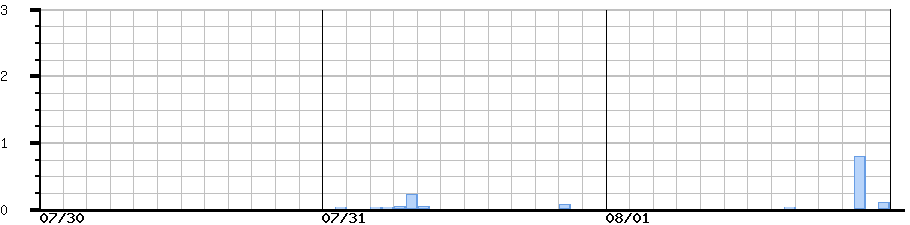 image graph
