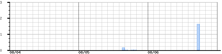 image graph